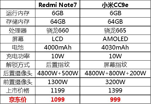 性價(jià)比刷新！小米再出手，京東11.11小米CC9e 6+64僅要999元