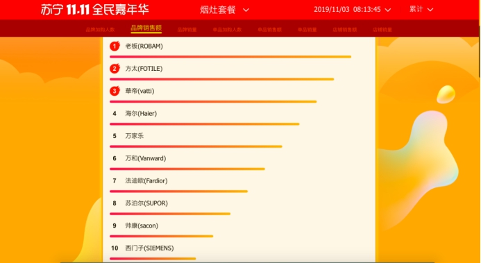 國產(chǎn)喜臨門得信賴，蘇寧雙十一家裝悟空榜摘狀元