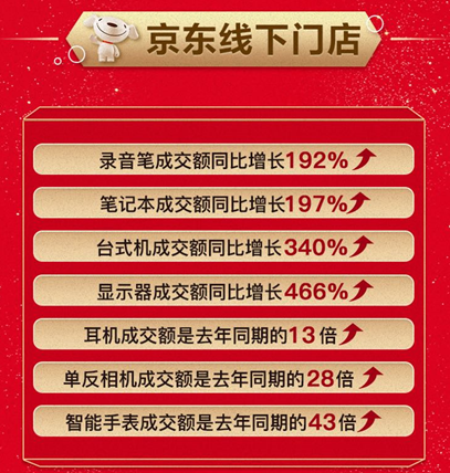 線上線下皆主場(chǎng)！京東11.11電腦數(shù)碼專賣店顯示器成交額同比增長(zhǎng)466%