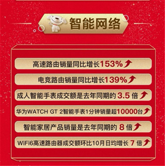 火力全開！中高端游戲本銷量同比增長303%，京東11.11引領高質量消費潮