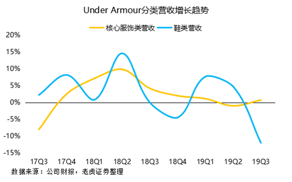 老虎證券：勇士王朝不再 安德瑪與庫(kù)里同病相憐？