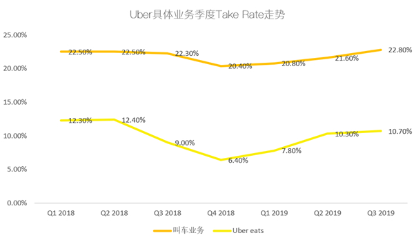老虎證券：Uber的至暗時刻或已過去 無法盈利有望終結