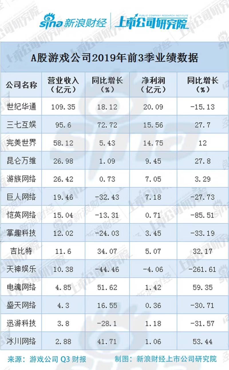 A股游戲企業(yè)三季報(bào)“大閱兵”：世紀(jì)華通、三七互娛優(yōu)勢(shì)明顯