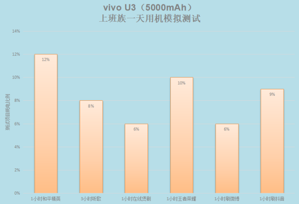 5000mAh大電池+18W雙引擎閃充，千元優(yōu)品vivo U3續(xù)航無憂