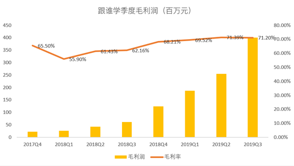 老虎證券：跟誰學(xué)一路瘋長，能否成為在線教育的“拼多多”？