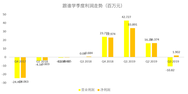 老虎證券：跟誰學(xué)一路瘋長，能否成為在線教育的“拼多多”？