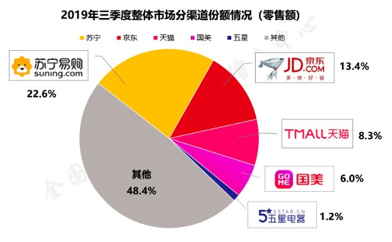 產(chǎn)品價格服務(wù)多手抓，雙十一蘇寧家電沖3成