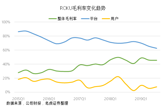 老虎證券：Roku流媒體財(cái)報(bào)大好卻遭遺棄，只怕重蹈Facebook覆轍？