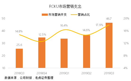 老虎證券：Roku流媒體財(cái)報(bào)大好卻遭遺棄，只怕重蹈Facebook覆轍？