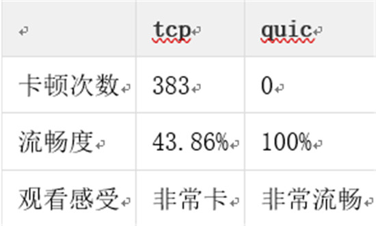 金山視頻云推出QUIC+ ，暢快直播再升級(jí)