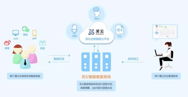 這屆客服有底氣，靈云AICC為雙十一保駕護(hù)航