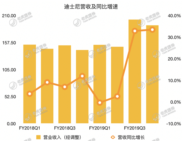 老虎證券：流媒體大戰(zhàn)開啟，迪士尼能否將奈飛挑下馬？