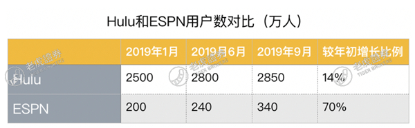 老虎證券：流媒體大戰(zhàn)開啟，迪士尼能否將奈飛挑下馬？