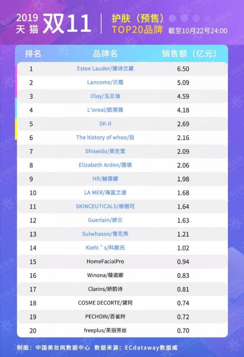 雙11天貓美妝預(yù)售成績單出爐！HomeFacialPro銷售總金額奪國貨品牌TOP1