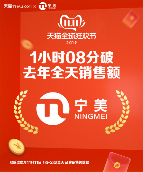 寧美雙11第1單用時48分鐘，68分鐘破去年總成交額