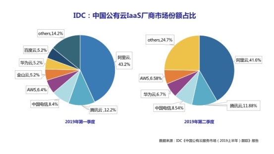 中國云市場生變：華為云Q2份額超AWS，IaaS+PaaS迎來整體增長