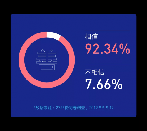 騰訊研究院發(fā)布“科技向善”認(rèn)知調(diào)查，超92%受訪者相信科技向善