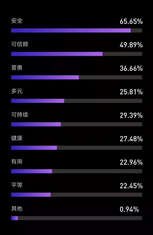 騰訊研究院發(fā)布“科技向善”認(rèn)知調(diào)查，超92%受訪者相信科技向善