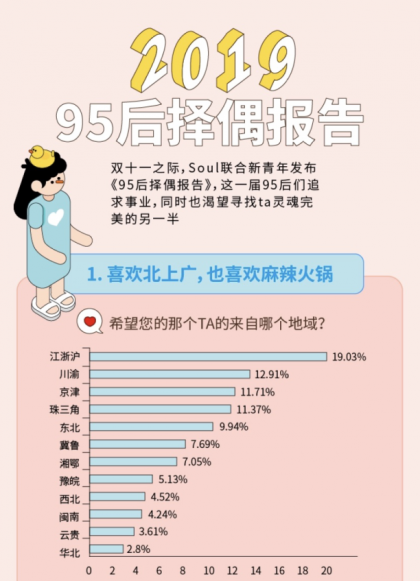 “姐弟戀受青睞”，Soul聯(lián)合“新青年”發(fā)布《2019年95后擇偶報(bào)告》