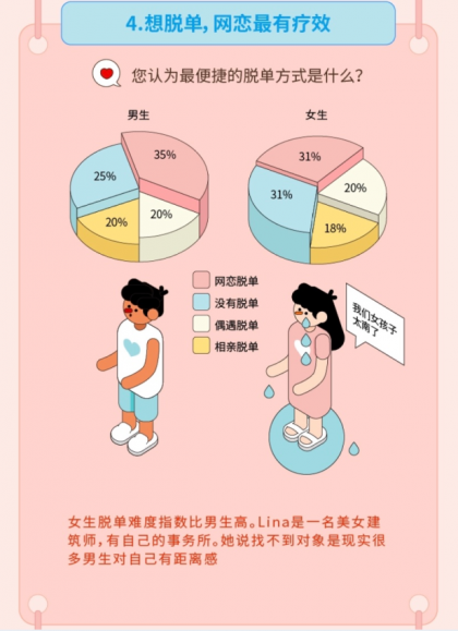 “姐弟戀受青睞”，Soul聯(lián)合“新青年”發(fā)布《2019年95后擇偶報(bào)告》
