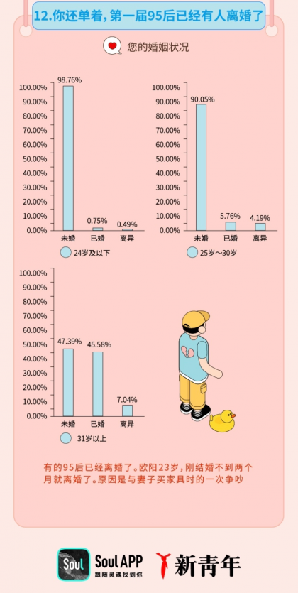 “姐弟戀受青睞”，Soul聯(lián)合“新青年”發(fā)布《2019年95后擇偶報(bào)告》