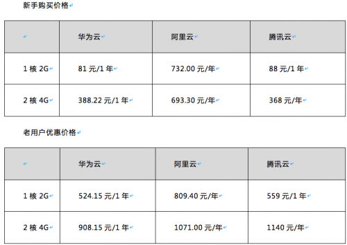華為云等HAT云主機評測：到底買誰？