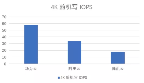 華為云等HAT云主機評測：到底買誰？