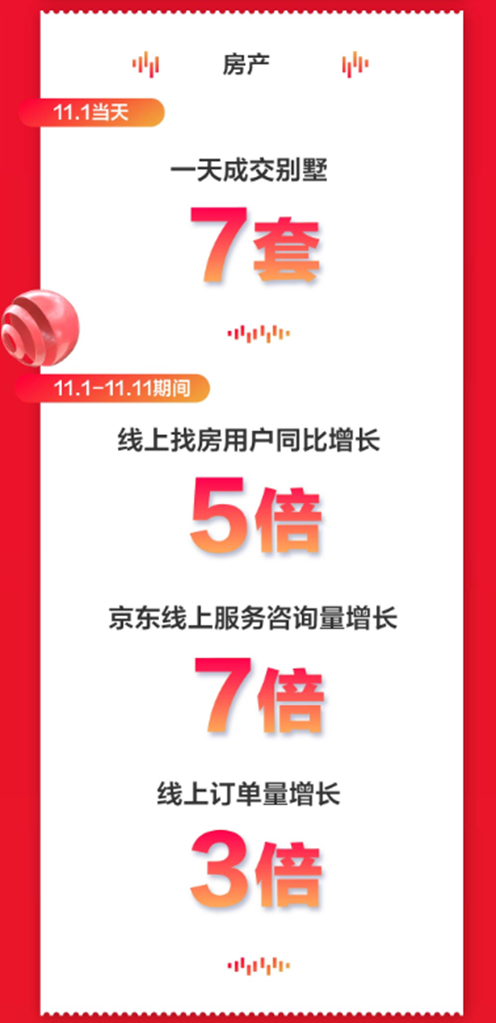 京東房產(chǎn)11.11戰(zhàn)報：1天賣出7套別墅 11.11期間線上訂單量增長3倍