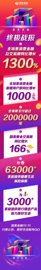 國美金融玩轉(zhuǎn)“溫暖”營銷，11.11戰(zhàn)績?cè)俅嗡⑿?/></p><p>根據(jù)統(tǒng)計(jì)，在國美金融“11.11”期間，國美金融旗下各版塊業(yè)務(wù)推出的優(yōu)惠回饋活動(dòng)，成績均非常突出。其中，國美易卡推出的激活額度送門店消費(fèi)抵用券、在國美門店使用國美易卡分期即享千款家電免息購等，起到了重要的促進(jìn)作用;而國美易卡推出的當(dāng)天提現(xiàn)成功的用戶將有機(jī)會(huì)抽中iPhone11的回饋活動(dòng)，也產(chǎn)生了刺激性作用。</p><p>同時(shí)，國美金融取得全場(chǎng)景消費(fèi)金融總交易額同比增長1300%的成績，本身也有賴于其將金融服務(wù)與消費(fèi)場(chǎng)景的緊密融合，所為用戶帶來的良好的體驗(yàn)性。據(jù)了解，自2018年3月，國美金融聚焦家庭用戶全生命周期的消費(fèi)需求，全力打通線上線下場(chǎng)景資源，旗下消費(fèi)金融產(chǎn)品全面升級(jí)，上線了服務(wù)內(nèi)容更為強(qiáng)大的國美易卡，服務(wù)類型涵蓋了在線商城分期、門店購物分期款等，有效提升金融場(chǎng)景覆蓋能力。</p><p>今年國美金融“11.11”圍繞“家”場(chǎng)景落地金融服務(wù)，通過綜合性金融服務(wù)為家庭用戶提供解決方案。國美黃金業(yè)務(wù)板塊方面，黃金交易金額同比增長166%?；顒?dòng)期間，國美黃金推出的全場(chǎng)首飾39元起，著實(shí)為其帶來了一波爆買潮。此外，美云保、銀行精選的表現(xiàn)也均為亮眼。</p><p>獲得良好戰(zhàn)績的同時(shí)，國美金融也借著“11.11”圈粉無數(shù)。不僅期間推出大力度活動(dòng)，照顧到用戶的消費(fèi)需求、財(cái)富管理需求外，國美金融還將“讓金融溫暖生活的每一個(gè)角落”的概念融入三支短片，通過兄弟、父子、夫妻之間的三個(gè)故事，將自身產(chǎn)品與用戶情感相互連結(jié)，鼓勵(lì)用戶勇敢追求心中理想，并傳達(dá)出國美金融時(shí)刻都在的暖心態(tài)度，收獲了大批用戶的心。</p><p>一年一度的消費(fèi)盛宴“11.11”不再僅是電商與零售界的狂歡，更引來金融領(lǐng)域的參戰(zhàn)，特別是具有零售背景的，將零售場(chǎng)景與金融服務(wù)深度融合的金融科技企業(yè)，同時(shí)這也給消費(fèi)者帶來了更好的服務(wù)體驗(yàn)。</p><p>國美金融相關(guān)負(fù)責(zé)人認(rèn)為，國美線下2400家門店、線上綜合購物商城國美APP等全場(chǎng)景的融合互通，國美金融在依托這些場(chǎng)景優(yōu)勢(shì)的基礎(chǔ)上，通過綜合金融體系產(chǎn)品為觸角，以更大優(yōu)惠力度、更全面的金融服務(wù)為家庭用戶提供服務(wù)，給消費(fèi)者帶來不一樣的“11.11”，也是國美金融在今年“11.11”所提出的“美好生活，放開GO”品牌理念的初衷。</p><p>據(jù)了解，2018年，國美金融全年交易額突破1980億元，同比增長97%。截至目前，國美金融的注冊(cè)用戶數(shù)達(dá)到2600萬，實(shí)現(xiàn)從“讓金融溫暖生活的每一個(gè)角落”到“家·金融”戰(zhàn)略發(fā)展。</p>              	<p style=