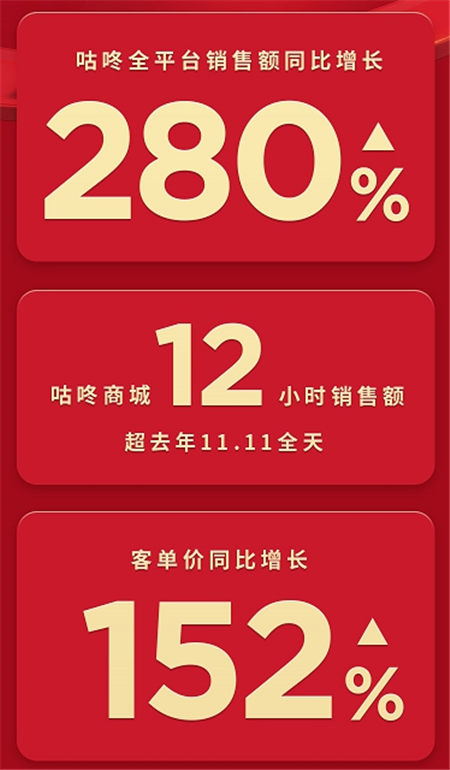 咕咚雙十一全網(wǎng)銷售額同比增長280%，專業(yè)裝備導購平臺戰(zhàn)略優(yōu)勢凸顯