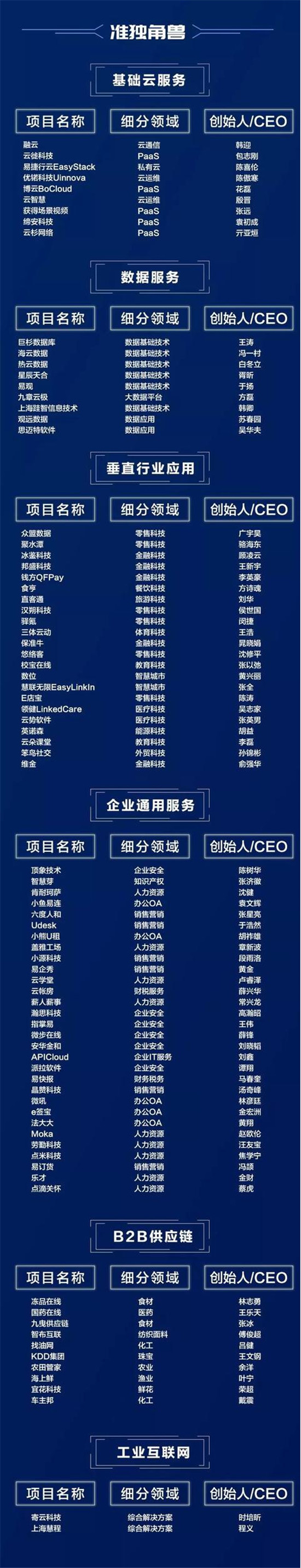 2019中國企業(yè)服務(wù)產(chǎn)業(yè)獨(dú)角獸榜揭曉，容聯(lián)榮膺“硬獨(dú)角獸”