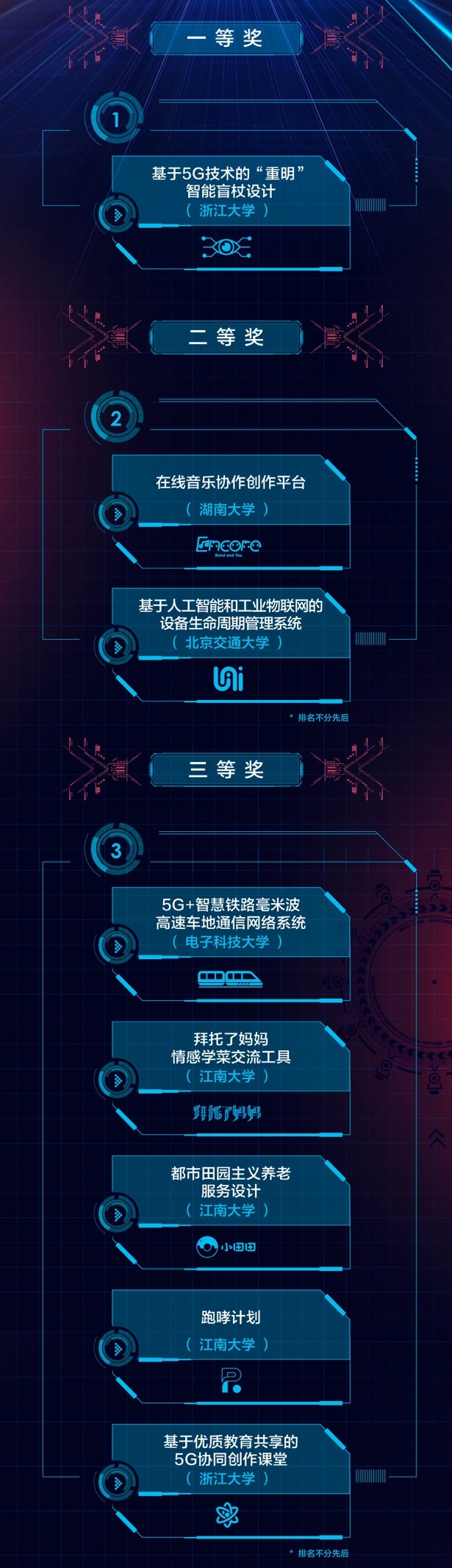 世界5G大會舉辦在即，應用揭榜賽京東校園分賽浙大團隊奪魁