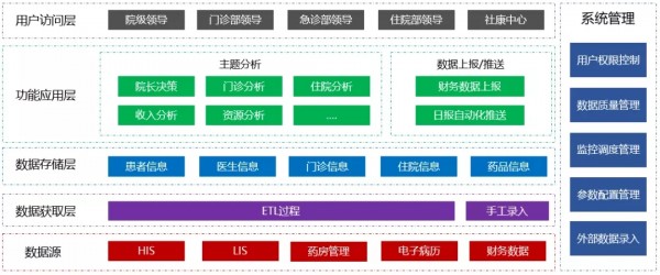 Smartbi讓數(shù)據(jù)開(kāi)口說(shuō)話，推動(dòng)醫(yī)院實(shí)現(xiàn)科學(xué)管理