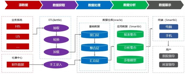 Smartbi讓數(shù)據(jù)開(kāi)口說(shuō)話，推動(dòng)醫(yī)院實(shí)現(xiàn)科學(xué)管理