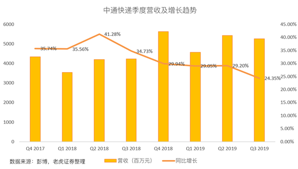 老虎證券：價(jià)格戰(zhàn)愈發(fā)激烈 中通能否守住快遞龍頭地位？