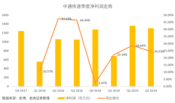 老虎證券：價(jià)格戰(zhàn)愈發(fā)激烈 中通能否守住快遞龍頭地位？
