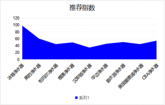 凈水器家用你哪個(gè)牌子好嗎呢？對(duì)于國際十大凈水器排名您知道多少？
