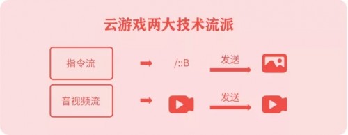 《云游戲發(fā)展與趨勢報告：未來戰(zhàn)略要塞》發(fā)布，讀懂游戲行業(yè)下一站
