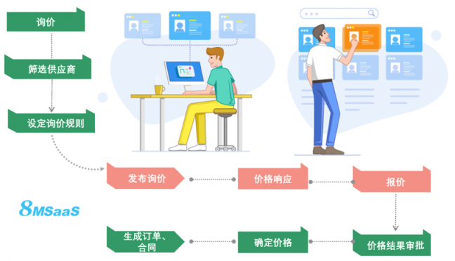 8MSaaS SPM：交易前后的采購(gòu)管理工作為何如此重要？