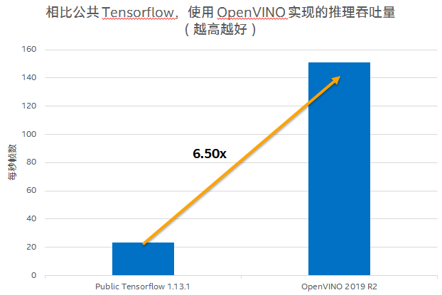 賦能AI測試 Testin云測與英特爾合作，將OCR模型推理效率提升6倍