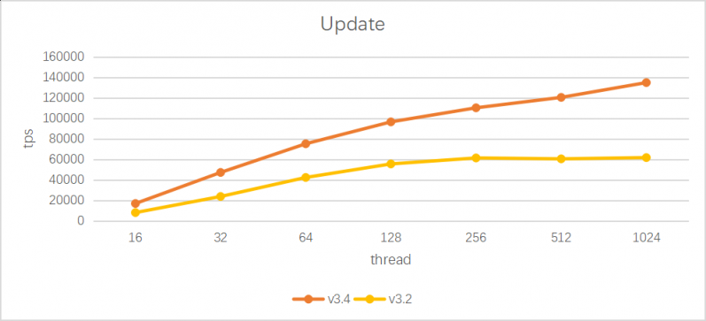 SequoiaDB 巨杉數(shù)據(jù)庫 v3.4 版本正式發(fā)布 分布式交易場景性能進一步提升