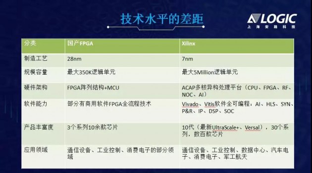 突破核心應(yīng)用領(lǐng)域，國產(chǎn)FPGA發(fā)展新起點