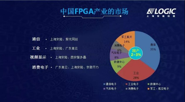 突破核心應(yīng)用領(lǐng)域，國產(chǎn)FPGA發(fā)展新起點