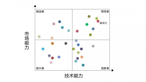新華三入選中國(guó)私有云市場(chǎng)領(lǐng)導(dǎo)者象限，引領(lǐng)云服務(wù)持續(xù)升級(jí)