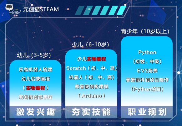 元?jiǎng)?chuàng)貓彭博士解讀少兒編程，對(duì)不同年齡層進(jìn)行針對(duì)性教學(xué)