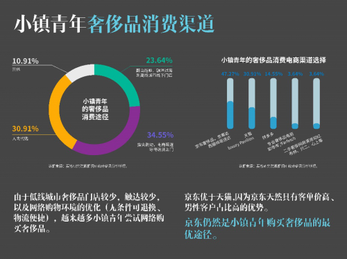 要客研究院與京東聯(lián)合發(fā)布《2019中國(guó)小鎮(zhèn)青年奢侈品消費(fèi)報(bào)告》