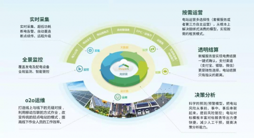 朗新科技“新耀光伏云”成功入選“浙江省行業(yè)云應(yīng)用示范平臺”