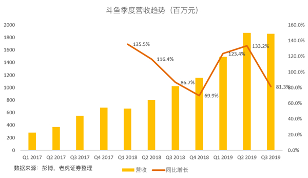老虎證券：斗魚高增長故事不再 手游能否成救命藥？