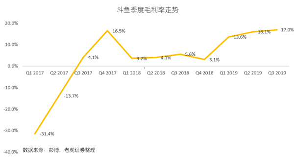 老虎證券：斗魚高增長故事不再 手游能否成救命藥？