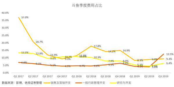 老虎證券：斗魚高增長故事不再 手游能否成救命藥？